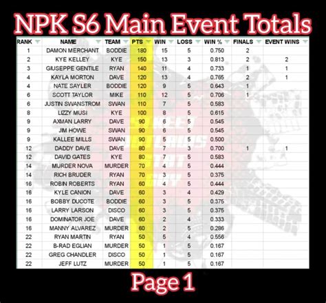 <strong>No Prep Kings</strong> Season 6 Totals. . No prep kings points standings